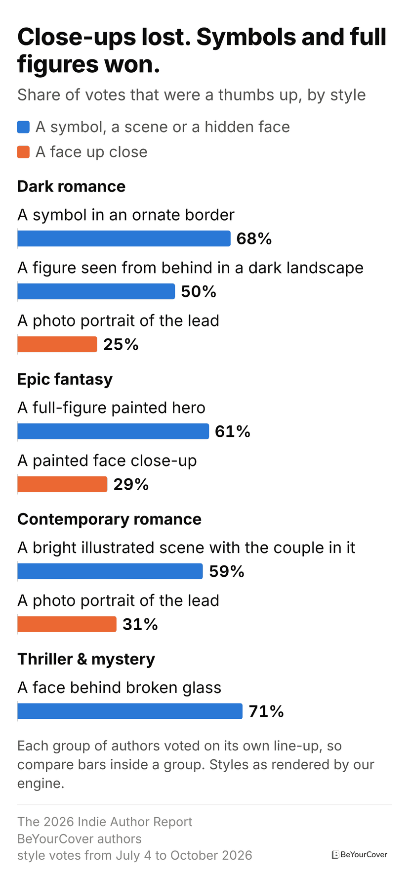 Bar chart, close-ups lost. Dark romance authors: a symbol in an ornate border 68%, a figure seen from behind in a dark landscape 50% and a photo portrait of the lead 25%. Epic fantasy authors: a full-figure painted hero 61% and a painted face close-up 29%. Contemporary romance authors: a bright illustrated scene with the couple in it 59% and a photo portrait of the lead 31%. Thriller & mystery authors: a face behind broken glass 71%.