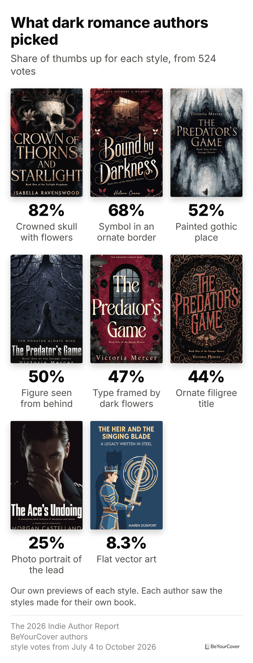 Our dark romance cover styles, ranked by the share of thumbs up each got from dark romance authors: a crowned skull with flowers 82%, a symbol in an ornate border 68%, a painted gothic place 52%, a figure seen from behind in a dark landscape 50%, big type framed by dark flowers 47%, an ornate filigree title 44%, a photo portrait of the lead 25% and flat vector art 8.3%.
