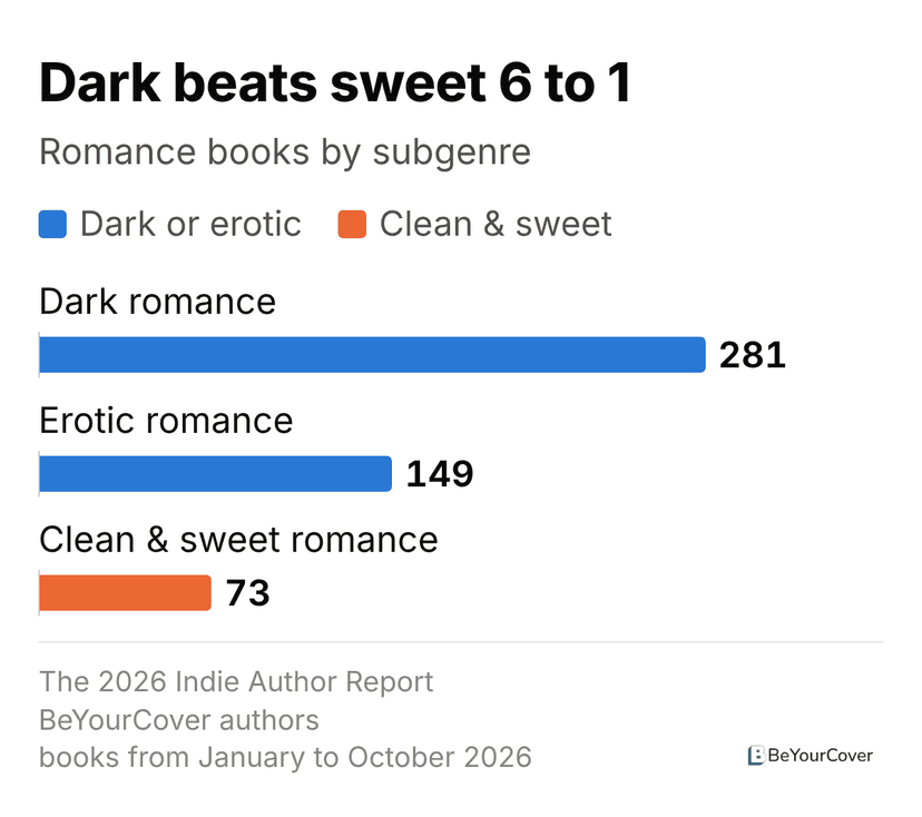 Bar chart of romance books: dark romance 281, erotic romance 149, clean and sweet romance 73.