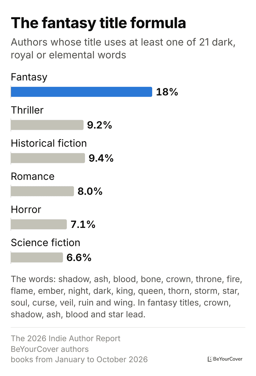 Bar chart. Share of authors whose title uses at least one of 21 words such as crown, shadow, ash, blood and star: fantasy 18%, thriller 9.2%, historical fiction 9.4%, romance 8.0%, horror 7.1% and science fiction 6.6%.