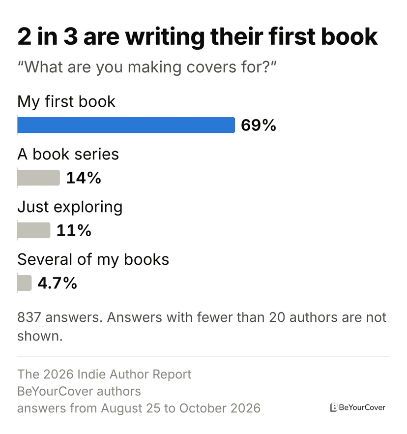 Bar chart of 837 answers to "What are you making covers for?": my first book 69%, a book series 14%, just exploring 11% and several of my books 4.7%.