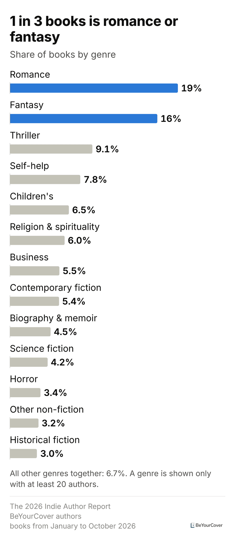 Bar chart of 10,290 books by genre: romance 19%, fantasy 16%, thriller 9.1%, self-help 7.8%, children's 6.5%, religion & spirituality 6.0%, business 5.5%, contemporary fiction 5.4%, biography & memoir 4.5%, science fiction 4.2%, horror 3.4%, other non-fiction 3.2% and historical fiction 3.0%, all other genres 6.7%.