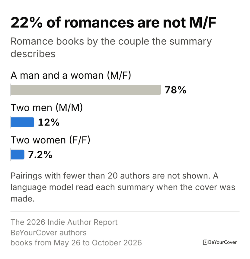 Bar chart of 514 romance books by pairing: M/F 78%, M/M 12% and F/F 7.2%.