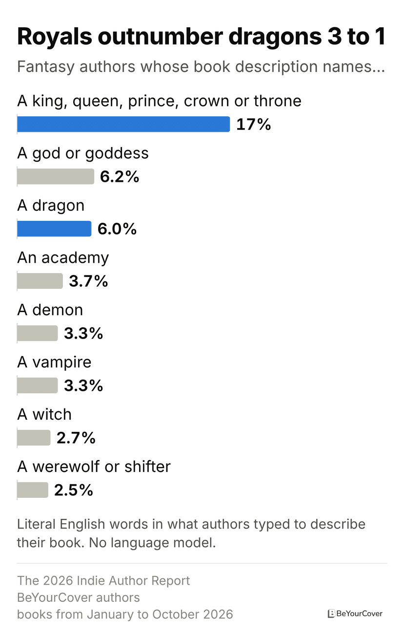 Bar chart of what fantasy book descriptions name: a king, queen, prince, crown or throne 17%, a god or goddess 6.2%, a dragon 6.0%, an academy 3.7%, a demon 3.3%, a vampire 3.3%, a witch 2.7% and a werewolf or shifter 2.5% of authors.