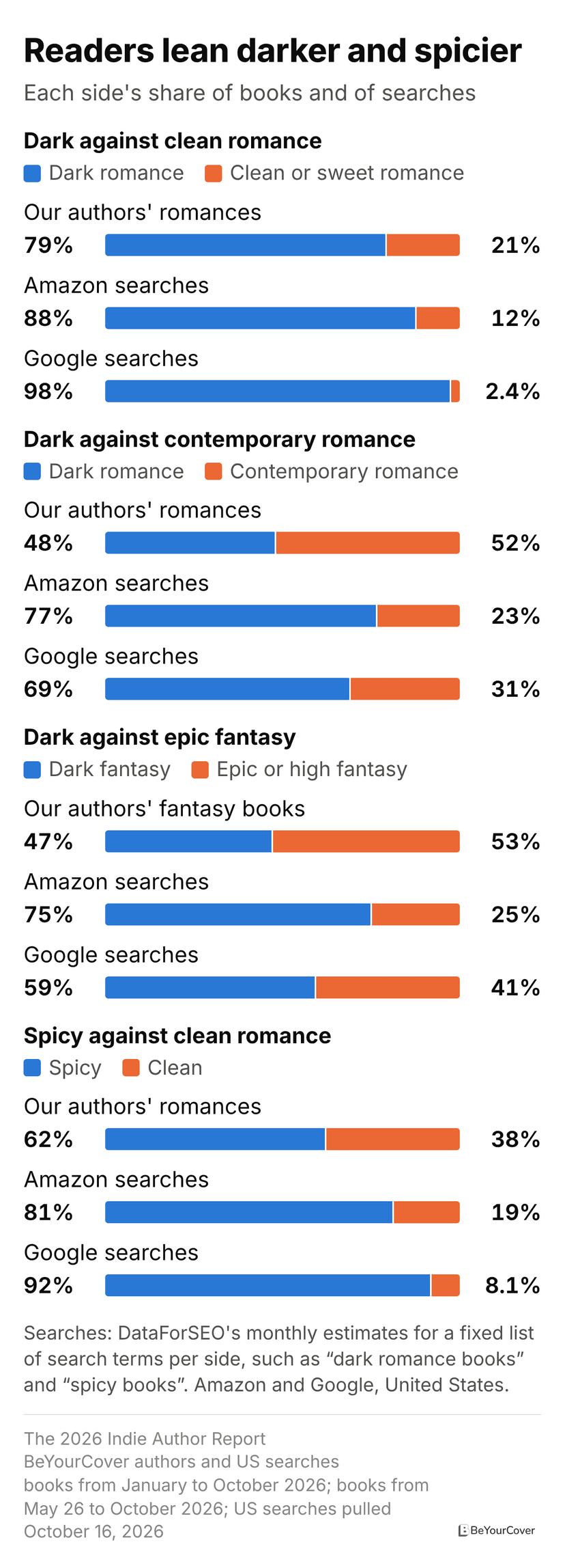 Split bar chart: Readers lean darker and spicier. Dark against clean romance. Our authors' romances: dark romance 79%, clean or sweet romance 21%; Amazon searches: dark romance 88%, clean or sweet romance 12%; Google searches: dark romance 98%, clean or sweet romance 2.4%. Dark against contemporary romance. Our authors' romances: dark romance 48%, contemporary romance 52%; Amazon searches: dark romance 77%, contemporary romance 23%; Google searches: dark romance 69%, contemporary romance 31%. Dark against epic fantasy. Our authors' fantasy books: dark fantasy 47%, epic or high fantasy 53%; Amazon searches: dark fantasy 75%, epic or high fantasy 25%; Google searches: dark fantasy 59%, epic or high fantasy 41%. Spicy against clean romance. Our authors' romances: spicy 62%, clean 38%; Amazon searches: spicy 81%, clean 19%; Google searches: spicy 92%, clean 8.1%.