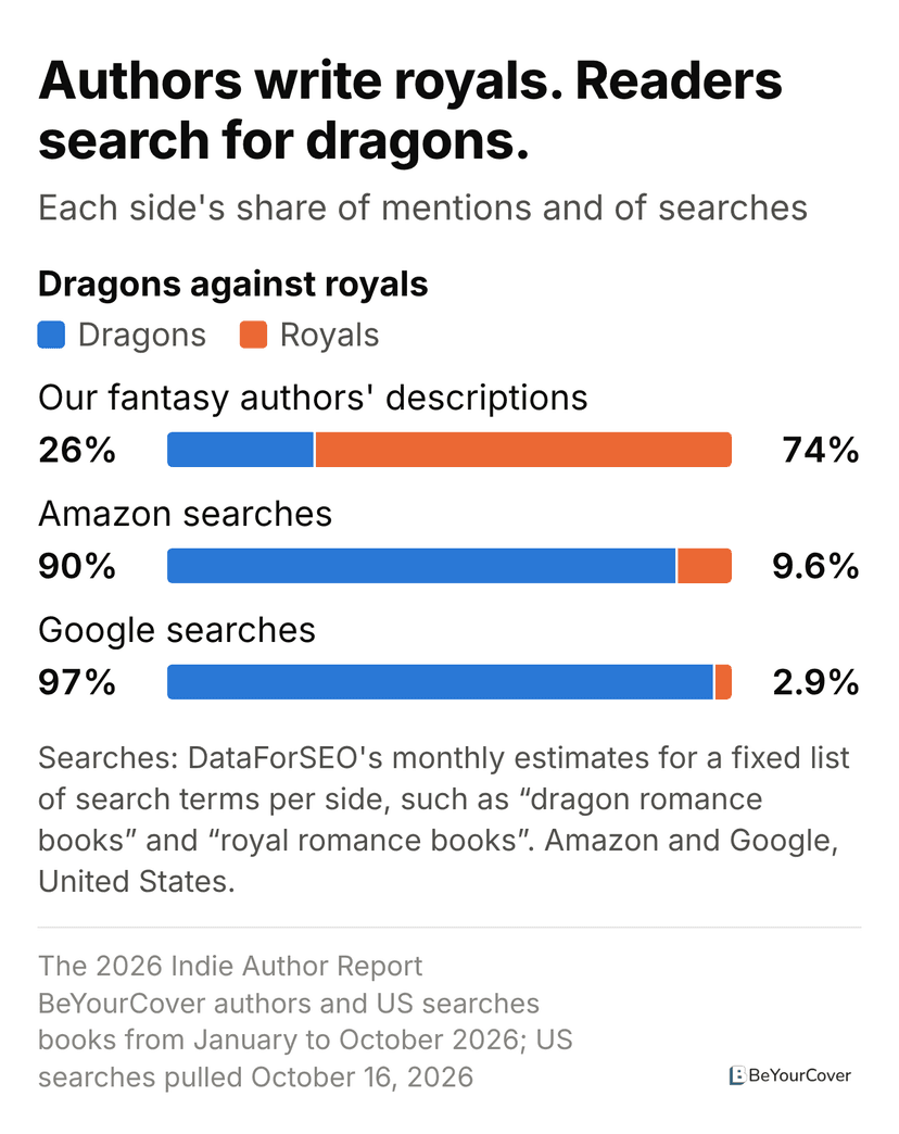 Split bar chart: Authors write royals. Readers search for dragons. Dragons against royals. Our fantasy authors' descriptions: dragons 26%, royals 74%; Amazon searches: dragons 90%, royals 9.6%; Google searches: dragons 97%, royals 2.9%.