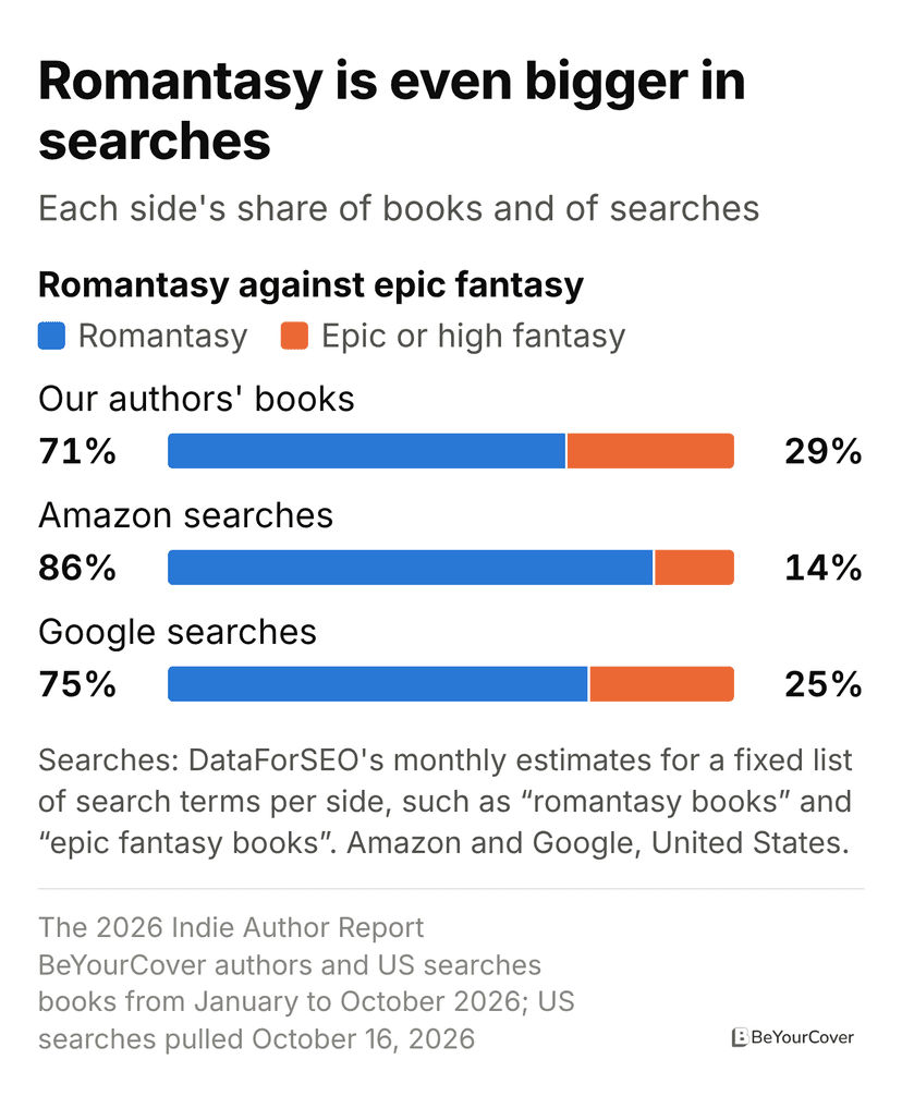 Split bar chart: Romantasy is even bigger in searches. Romantasy against epic fantasy. Our authors' books: romantasy 71%, epic or high fantasy 29%; Amazon searches: romantasy 86%, epic or high fantasy 14%; Google searches: romantasy 75%, epic or high fantasy 25%.