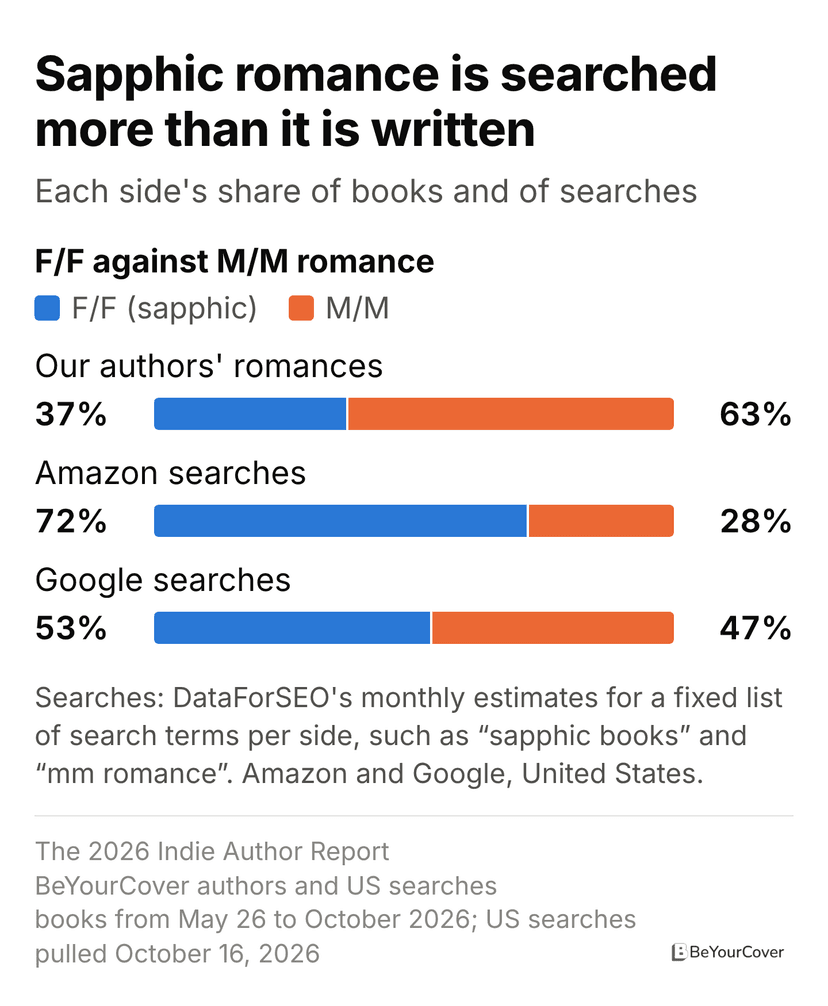 Split bar chart: Sapphic romance is searched more than it is written. F/F against M/M romance. Our authors' romances: F/F (sapphic) 37%, M/M 63%; Amazon searches: F/F (sapphic) 72%, M/M 28%; Google searches: F/F (sapphic) 53%, M/M 47%.