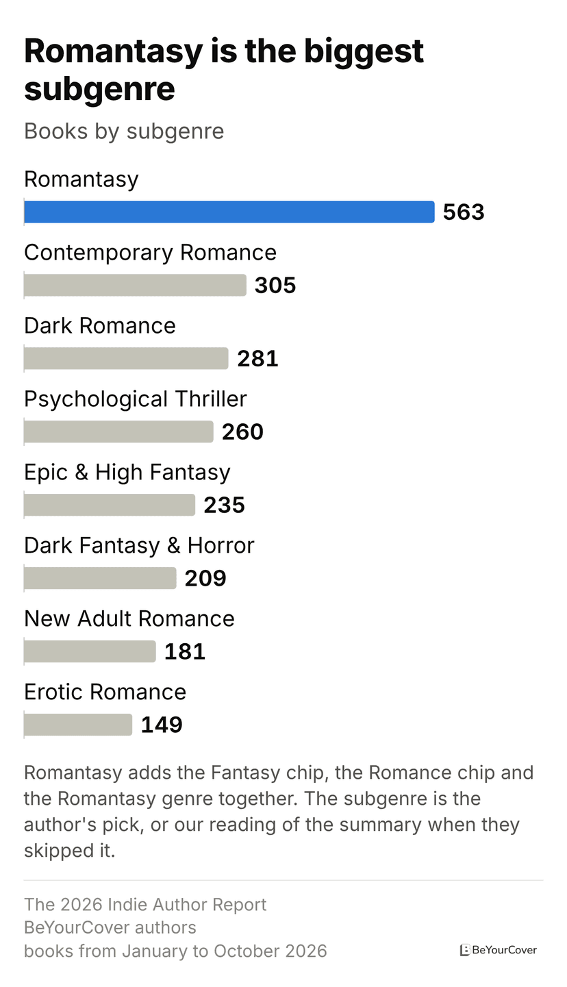 Bar chart of books by subgenre: romantasy 563, contemporary romance 305, dark romance 281, psychological thriller 260, epic & high fantasy 235, dark fantasy & horror 209, new adult romance 181 and erotic romance 149.