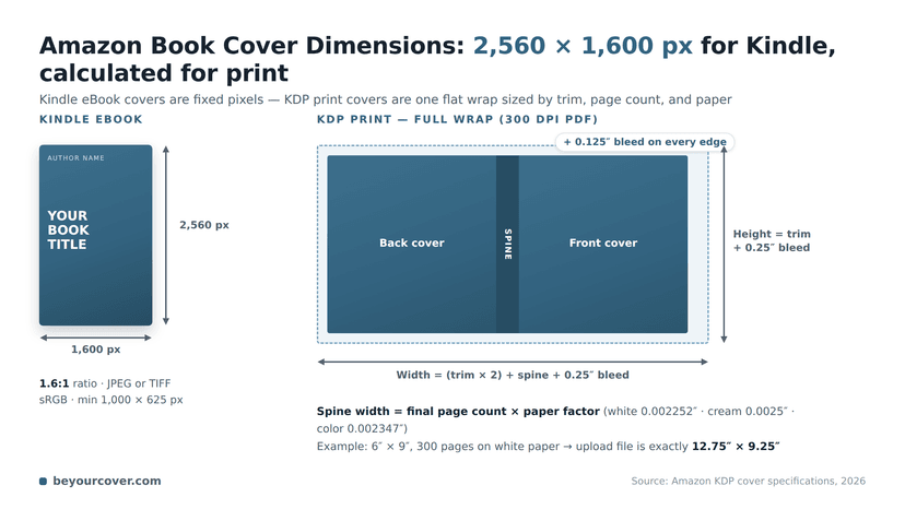 Amazon book cover dimensions chart: Kindle eBook 2,560 × 1,600 px (1.6:1 ratio) and the KDP print cover formula — trim size + bleed + spine width