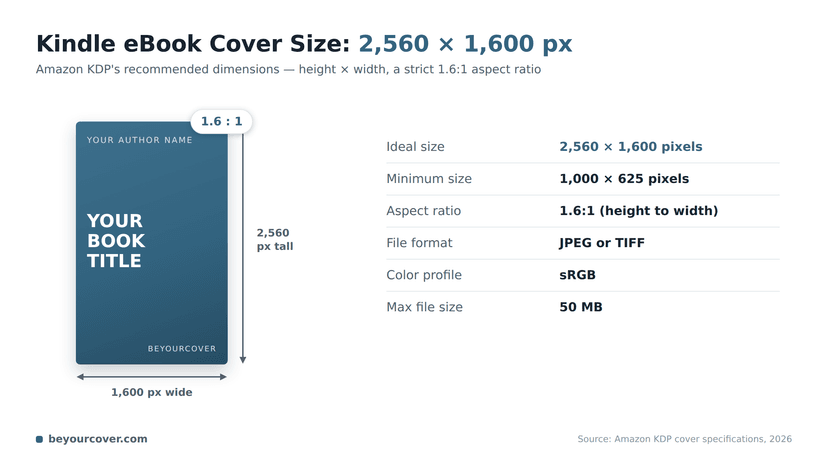 Kindle ebook cover size diagram: 2,560 × 1,600 pixels at a 1.6:1 aspect ratio, with Amazon KDP file requirements