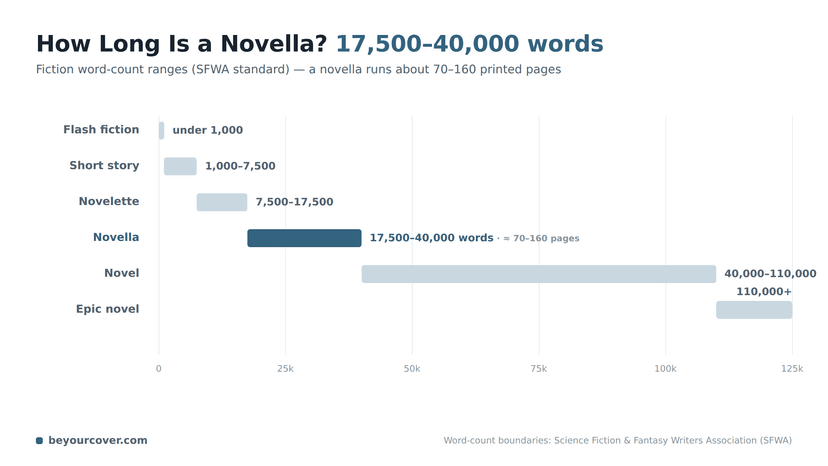 Novella length word count chart: fiction formats compared, with novellas at 17,500–40,000 words or about 70–160 pages