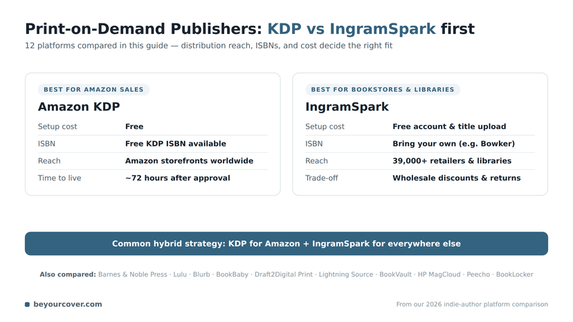 Print-on-demand publishers comparison chart: Amazon KDP vs IngramSpark — setup cost, ISBN policy, and distribution reach